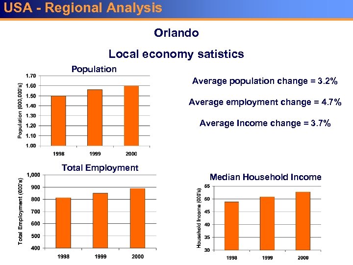 USA - Regional Analysis Orlando Local economy satistics Population Average population change = 3.