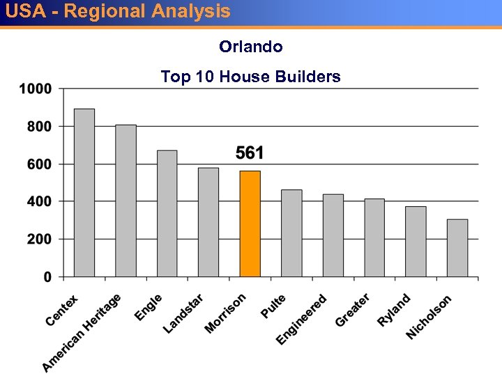 USA - Regional Analysis Orlando Top 10 House Builders 