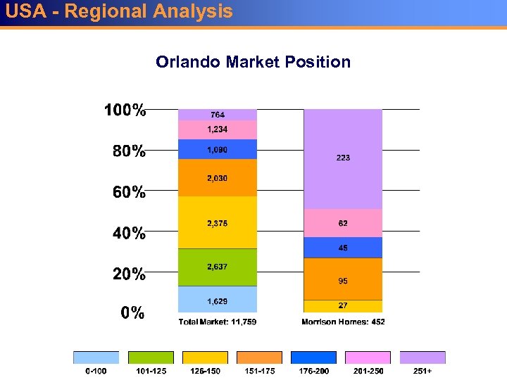 USA - Regional Analysis Orlando Market Position 