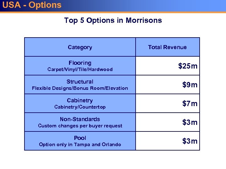 USA - Options Top 5 Options in Morrisons Category Flooring Carpet/Vinyl/Tile/Hardwood Structural Flexible Designs/Bonus