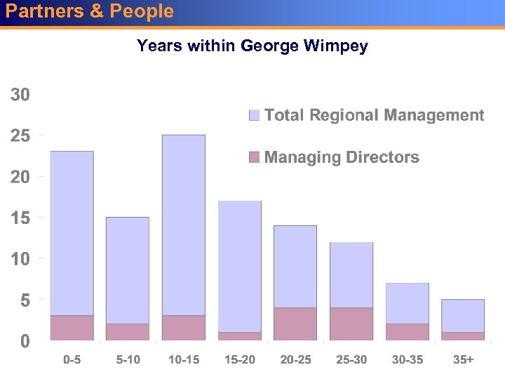 Partners & People Years within George Wimpey 