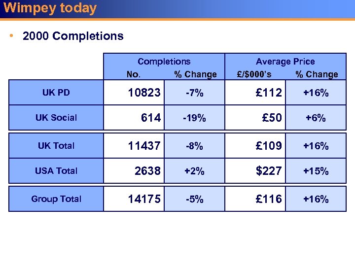 Wimpey today • 2000 Completions No. % Change Average Price £/$000’s % Change 10823
