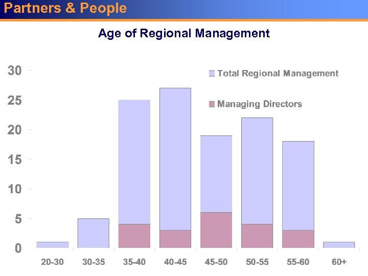 Partners & People Age of Regional Management 