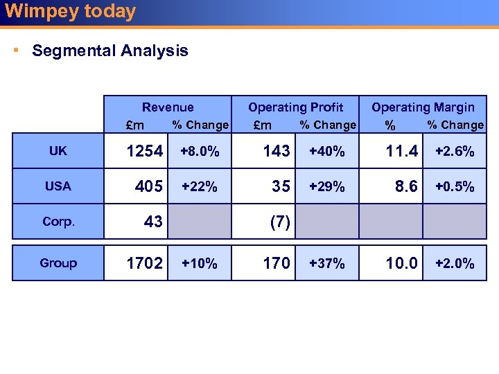 Wimpey today • Segmental Analysis Revenue % Change £m Operating Profit % Change £m