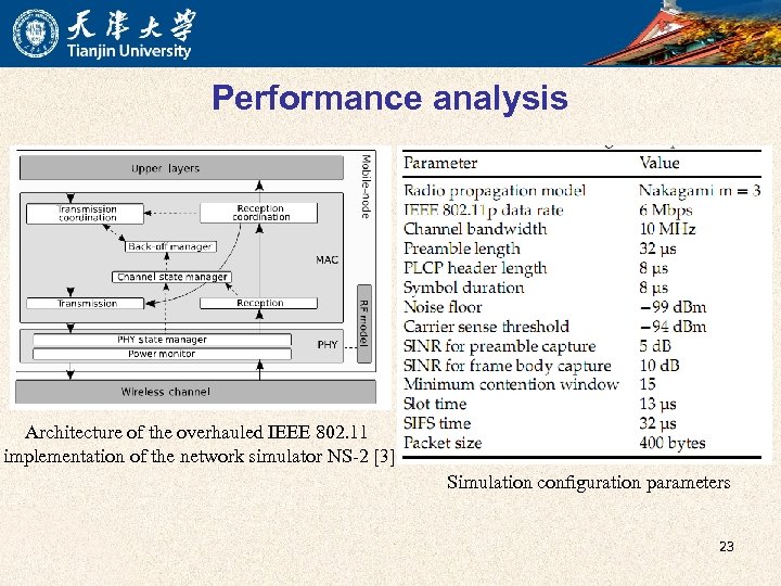 Performance analysis Architecture of the overhauled IEEE 802. 11 implementation of the network simulator