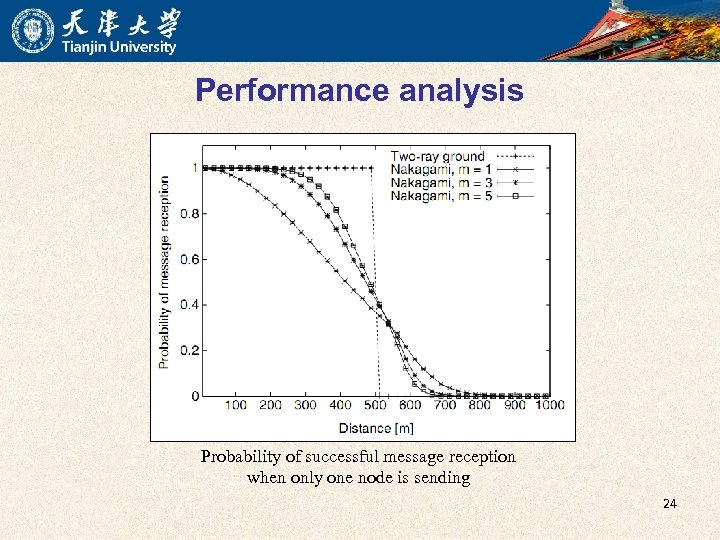Performance analysis Probability of successful message reception when only one node is sending 24