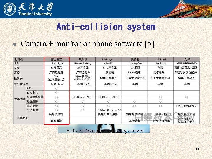 Anti-collision system l Camera + monitor or phone software [5] Anti-collision systems using camera