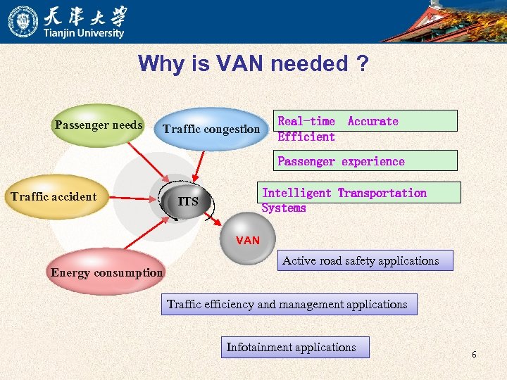 Why is VAN needed ? Passenger needs Traffic congestion Real-time Efficient Accurate Passenger experience