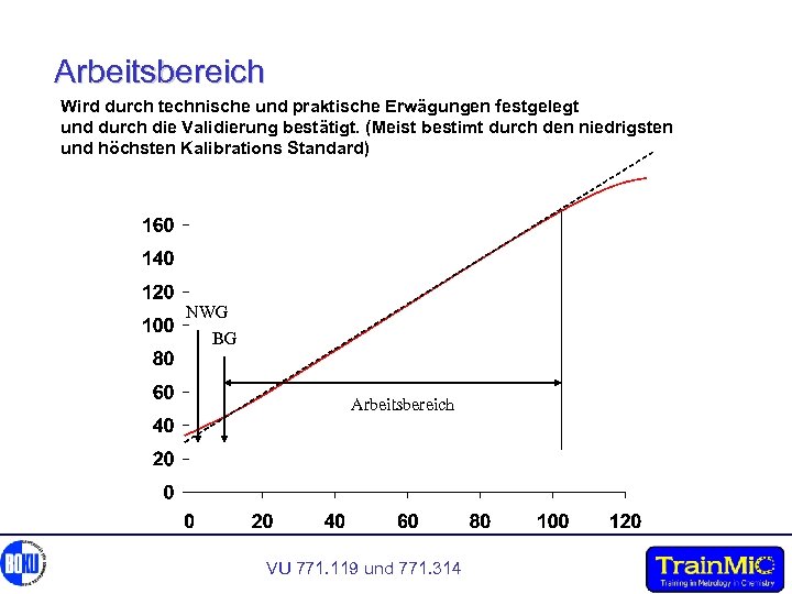Arbeitsbereich Wird durch technische und praktische Erwägungen festgelegt und durch die Validierung bestätigt. (Meist