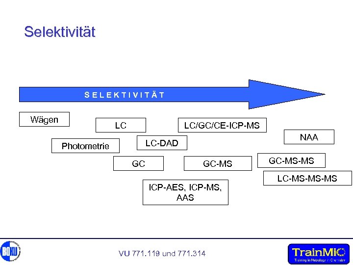 Selektivität SELEKTIVITÄT Wägen LC LC/GC/CE-ICP-MS NAA LC-DAD Photometrie GC GC-MS ICP-AES, ICP-MS, AAS VU