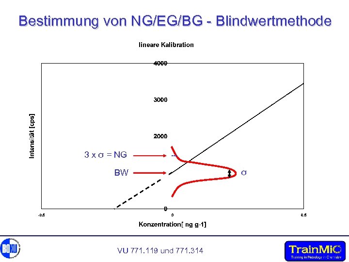 Bestimmung von NG/EG/BG - Blindwertmethode 3 x σ = NG BW VU 771. 119