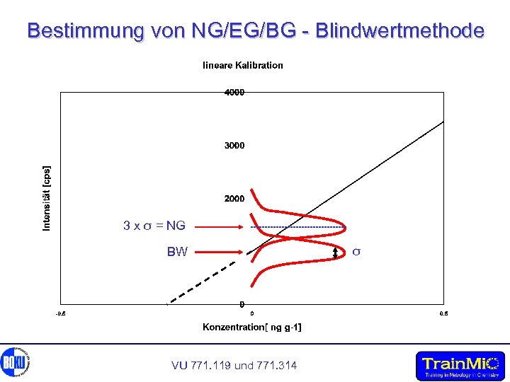 Bestimmung von NG/EG/BG - Blindwertmethode 3 x σ = NG BW VU 771. 119