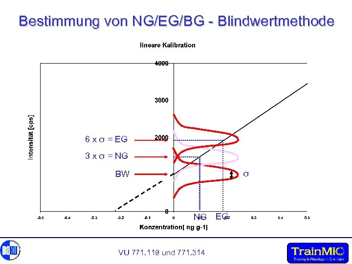 Bestimmung von NG/EG/BG - Blindwertmethode 6 x σ = EG 3 x σ =