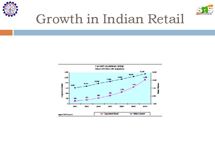 Growth in Indian Retail 