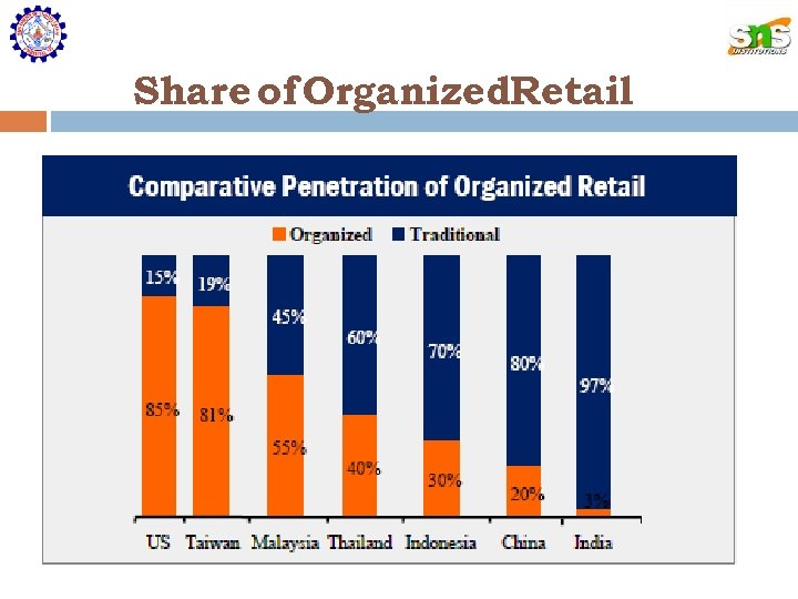 Share of Organized. Retail 