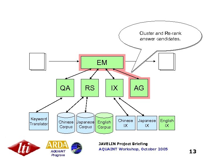 Cluster and Re-rank answer candidates. EM QA Keyword Translator RS IX Chinese Japanese English