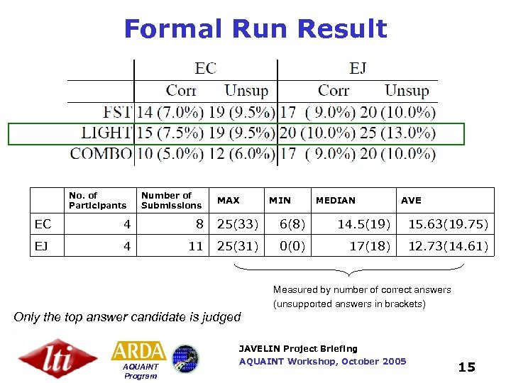 Formal Run Result 　 No. of Participants Number of Submissions MAX MIN MEDIAN AVE