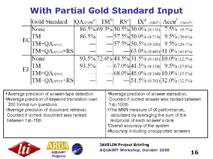 With Partial Gold Standard Input a Average precision of answer-type detection b. Average precision