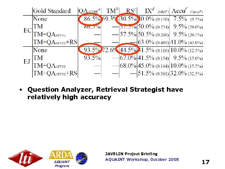  • Question Analyzer, Retrieval Strategist have relatively high accuracy JAVELIN Project Briefing AQUAINT