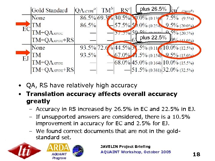 plus 26. 5% plus 22. 5% • QA, RS have relatively high accuracy •