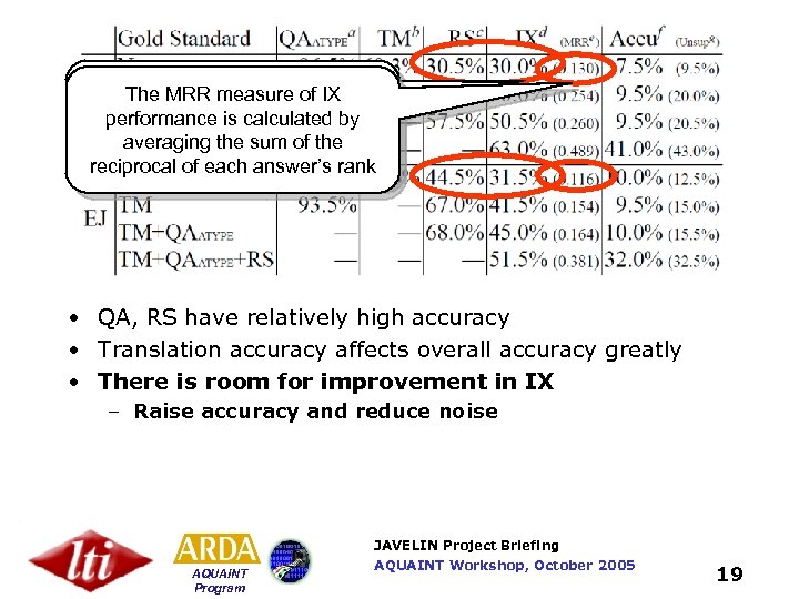 Average precision of answer The MRR measure of IX extraction is calculated by performance