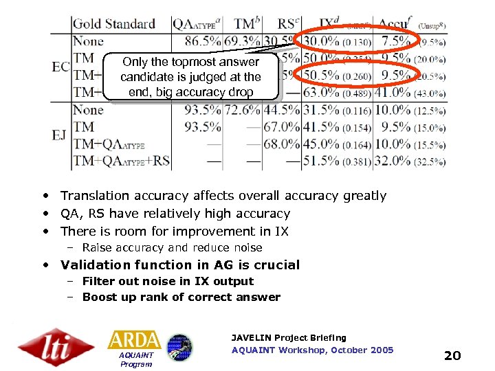 Only the topmost answer candidate is judged at the end, big accuracy drop •