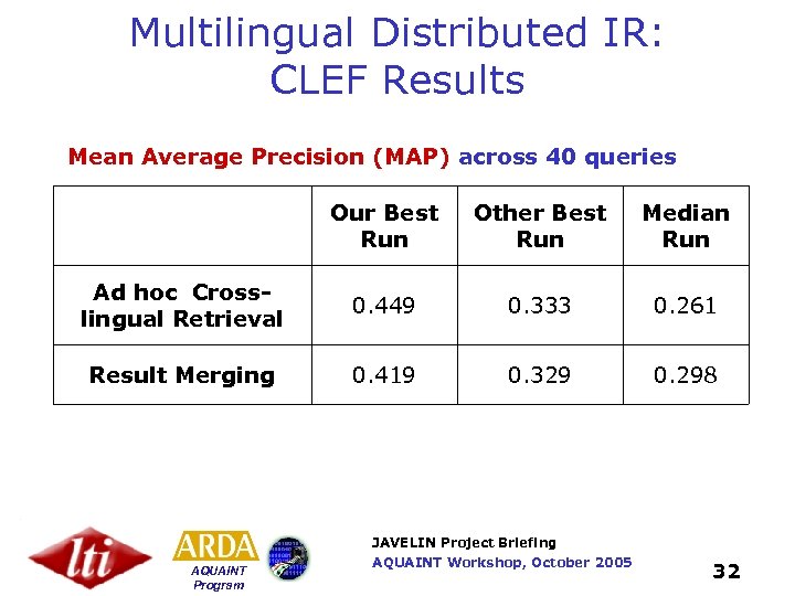 Multilingual Distributed IR: CLEF Results Mean Average Precision (MAP) across 40 queries Our Best