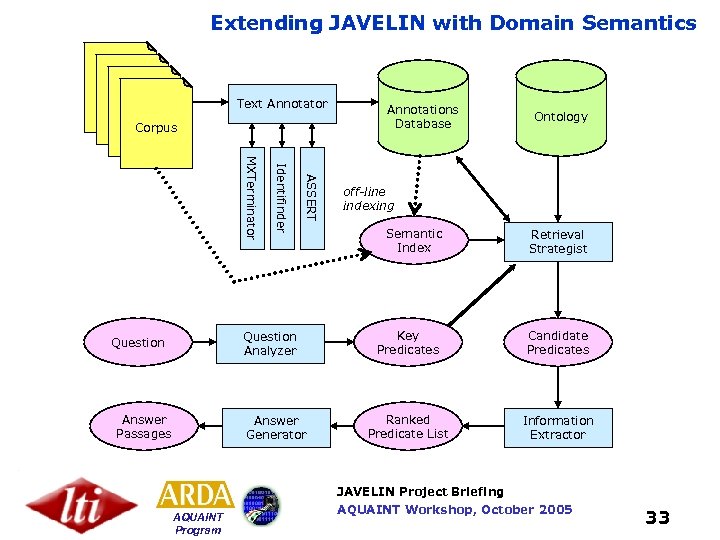 Extending JAVELIN with Domain Semantics Text Annotator Corpus ASSERT Identifinder MXTerminator Question Analyzer Question