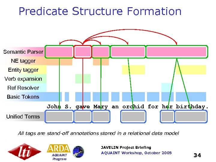 Predicate Structure Formation Semantic Parser NE tagger Entity tagger Verb expansion Ref Resolver Basic