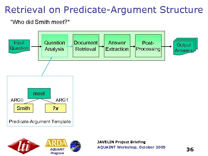 Retrieval on Predicate-Argument Structure “Who did Smith meet? " Input Question Analysis Document Retrieval