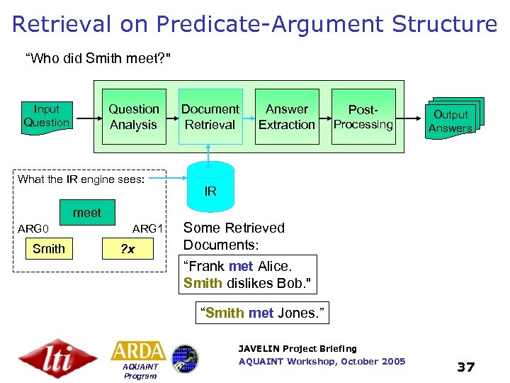 Retrieval on Predicate-Argument Structure “Who did Smith meet? " Question Analysis Input Question What