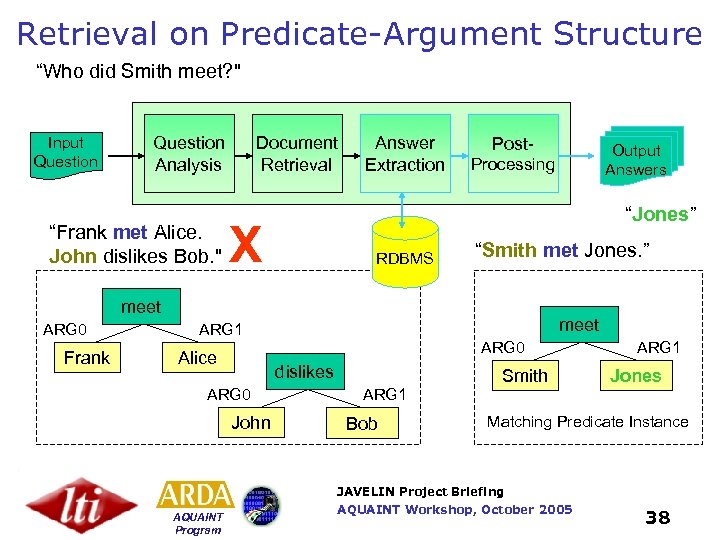Retrieval on Predicate-Argument Structure “Who did Smith meet? " Input Question Analysis “Frank met