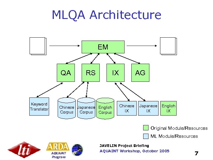 MLQA Architecture EM QA Keyword Translator RS IX Chinese Japanese English Corpus AG Chinese