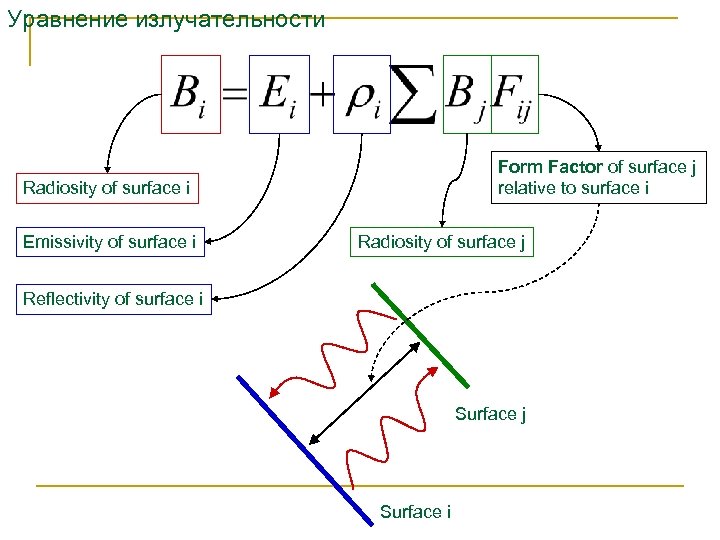 Уравнение излучательности Form Factor of surface j relative to surface i Radiosity of surface