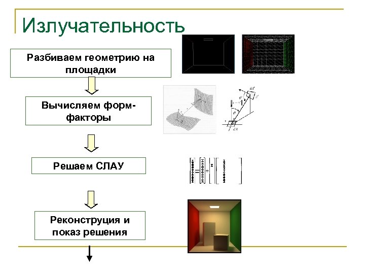 Излучательность Разбиваем геометрию на площадки Вычисляем формфакторы Решаем СЛАУ Реконструция и показ решения 