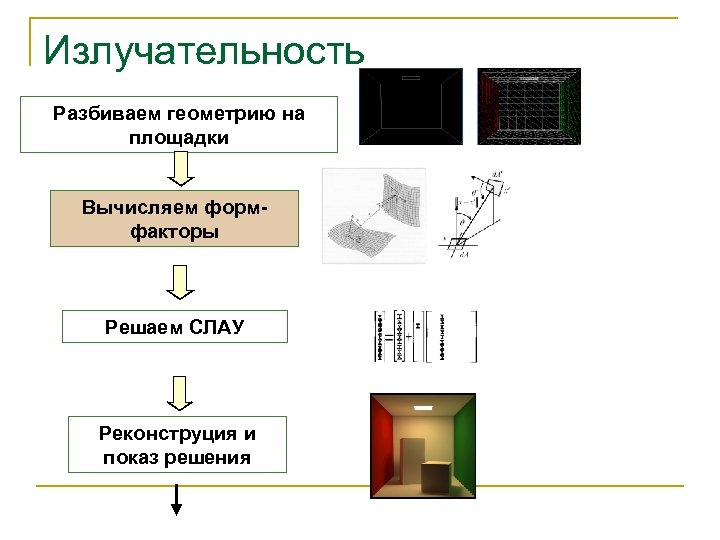 Излучательность Разбиваем геометрию на площадки Вычисляем формфакторы Решаем СЛАУ Реконструция и показ решения 