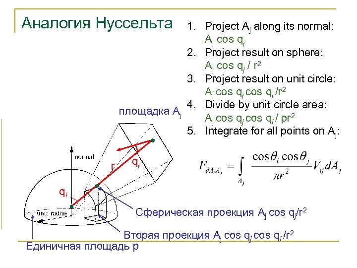 Аналогия Нуссельта 1. Project Aj along its normal: Aj cos qj 2. Project result