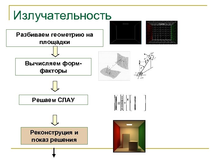 Излучательность Разбиваем геометрию на площадки Вычисляем формфакторы Решаем СЛАУ Реконструция и показ решения 