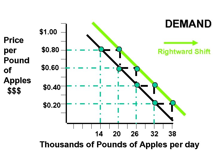 Price per Pound of Apples $$$ DEMAND $1. 00 $0. 80 Rightward Shift $0.