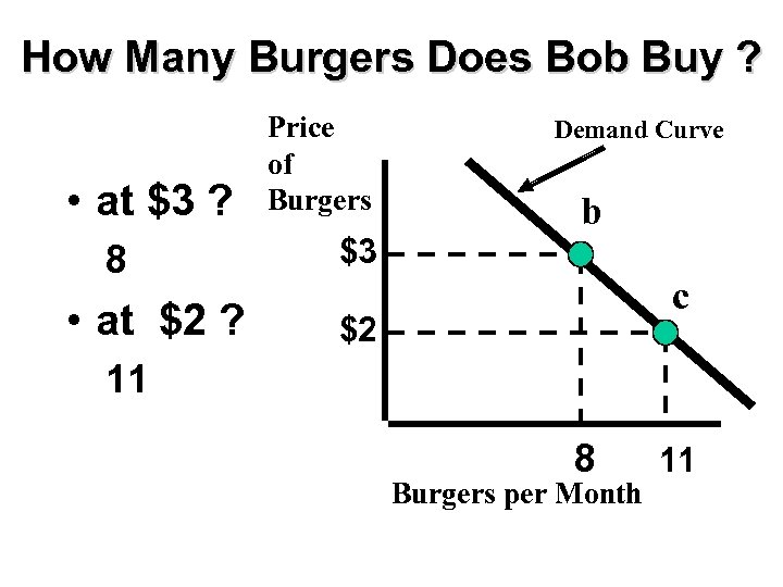 How Many Burgers Does Bob Buy ? • at $3 ? 8 • at