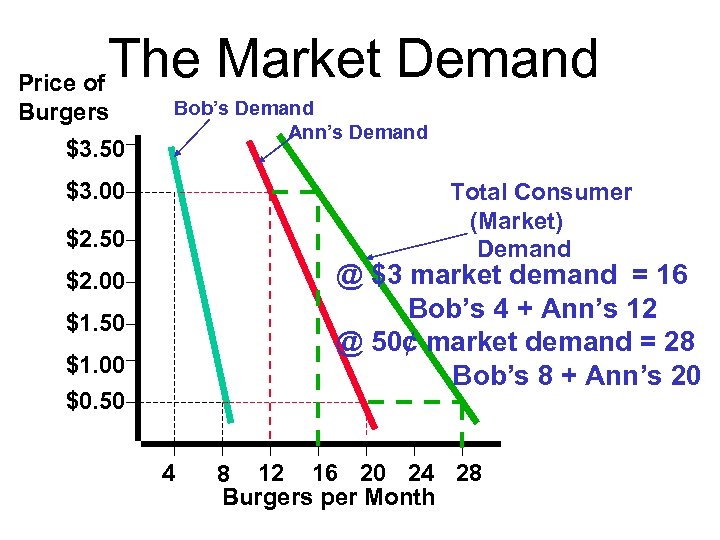 The Market Demand Price of Burgers $3. 50 Bob’s Demand Ann’s Demand $3. 00