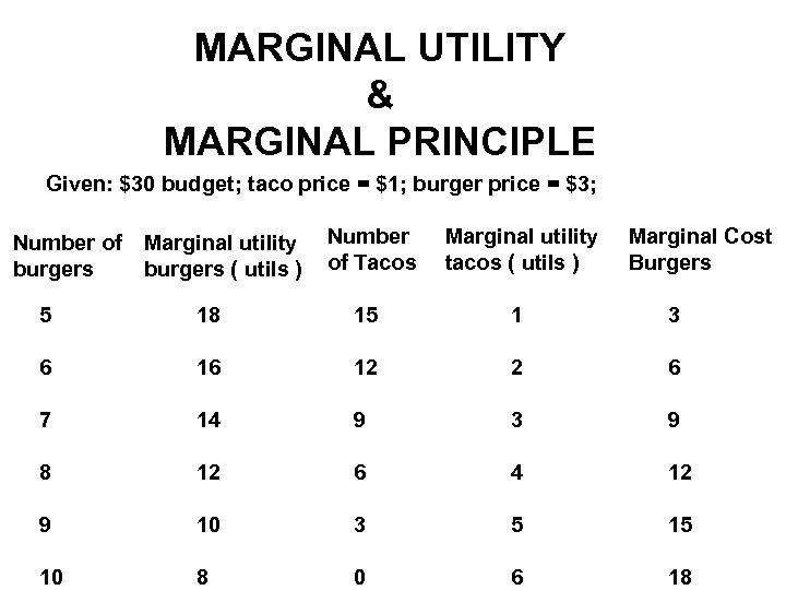 MARGINAL UTILITY & MARGINAL PRINCIPLE Given: $30 budget; taco price = $1; burger price