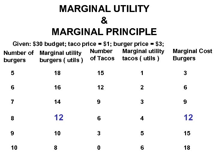 MARGINAL UTILITY & MARGINAL PRINCIPLE Given: $30 budget; taco price = $1; burger price