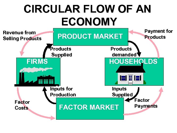 CIRCULAR FLOW OF AN ECONOMY Revenue from Selling Products PRODUCT MARKET Products Supplied FIRMS