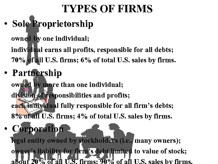 TYPES OF FIRMS • Sole Proprietorship owned by one individual; individual earns all profits,