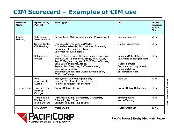 CIM Scorecard – Examples of CIM use Application/ Project Message(s) CIM Pct of message