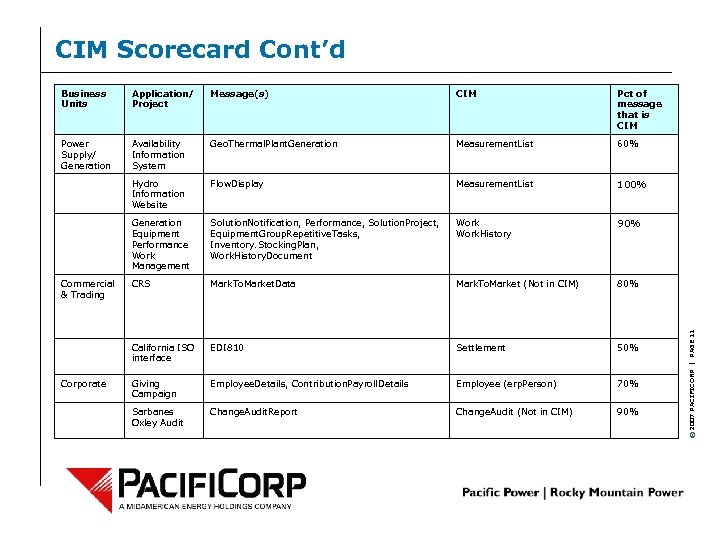 CIM Scorecard Cont’d Application/ Project Message(s) CIM Pct of message that is CIM Power