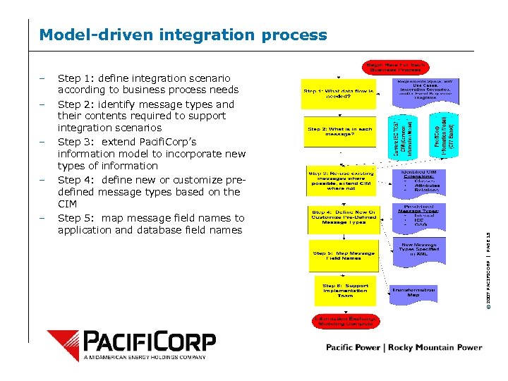 – – – Step 1: define integration scenario according to business process needs Step