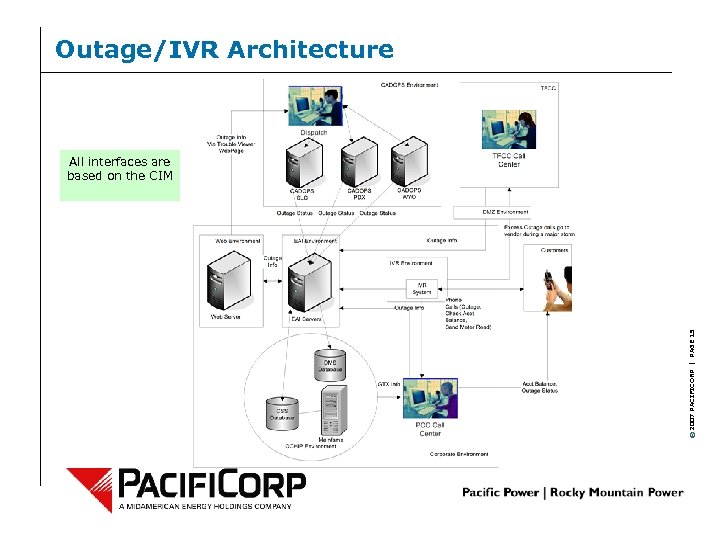Outage/IVR Architecture © 2007 PACIFICORP | PAGE 15 All interfaces are based on the
