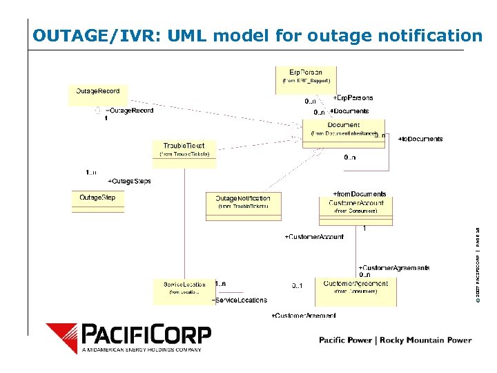 © 2007 PACIFICORP | PAGE 16 OUTAGE/IVR: UML model for outage notification 